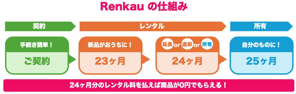 Renkauの仕組み